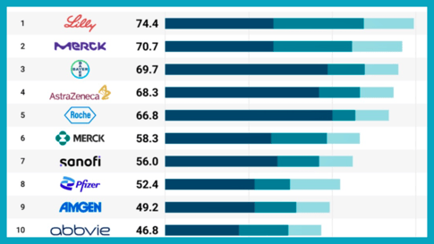 Pharma AI Readiness Index (CB Insights, 2025)
