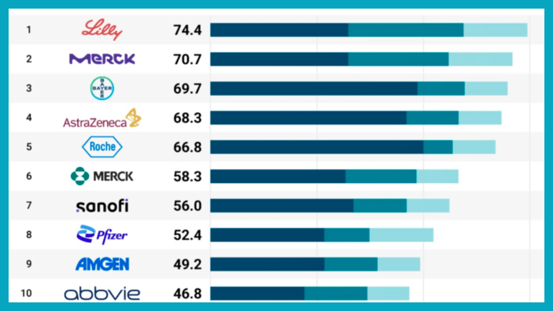 Pharma AI Readiness Index (CB Insights, 2025)