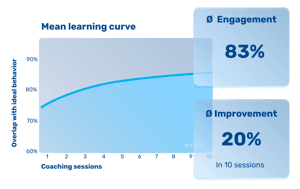 A chart showing Overlap with ideal behaviour of coaching sessions
