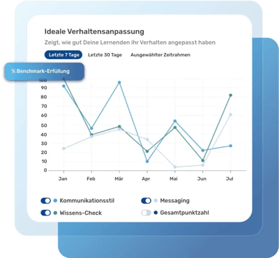 Eine Tabelle zeigt die ideale Verhaltensannahme mit Kommunikationsstil, Nachrichtenübermittlung und Wissensüberprüfung