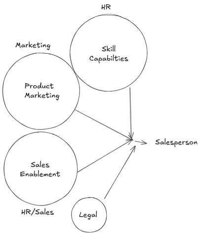 Chart showing related clusters with sales person 