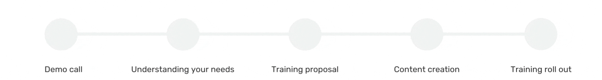 Retorio - Sales Training Timeline