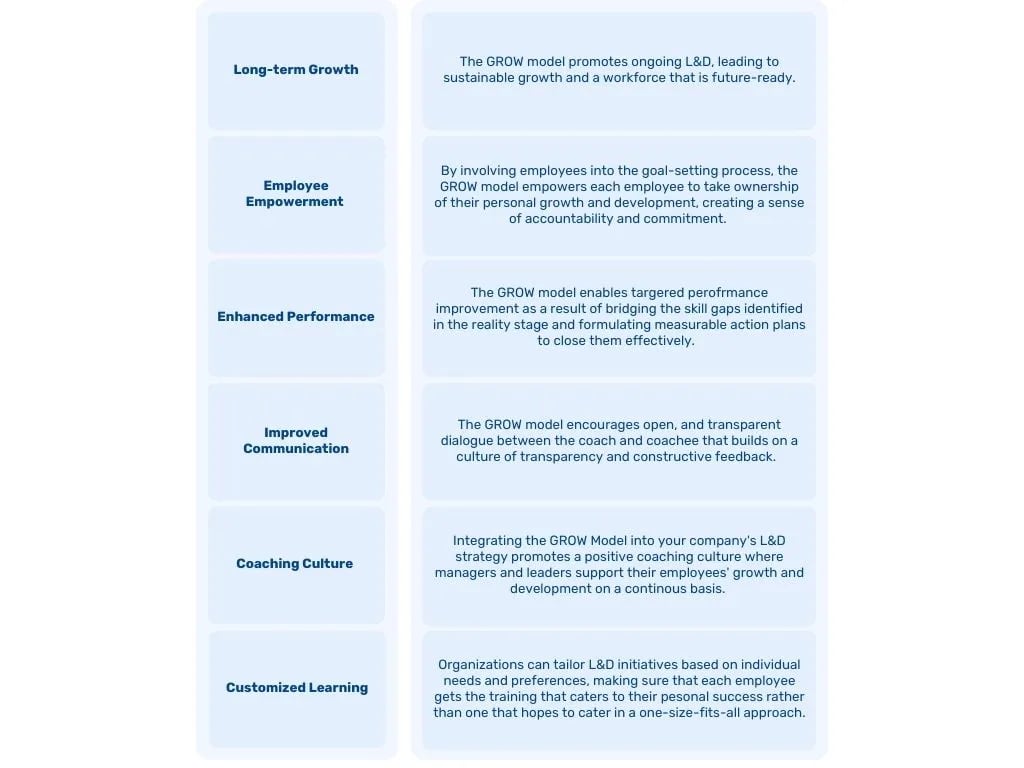 Retorio infographic table showing benefits of the GROW coaching model 