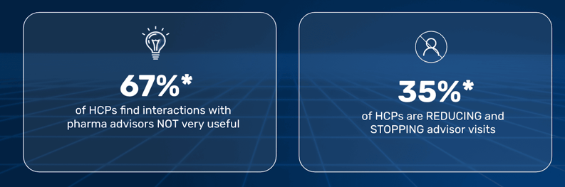 A significant portion of doctors (67%) find pharma advisors unhelpful, and 35% are considering reducing or eliminating sales rep visits