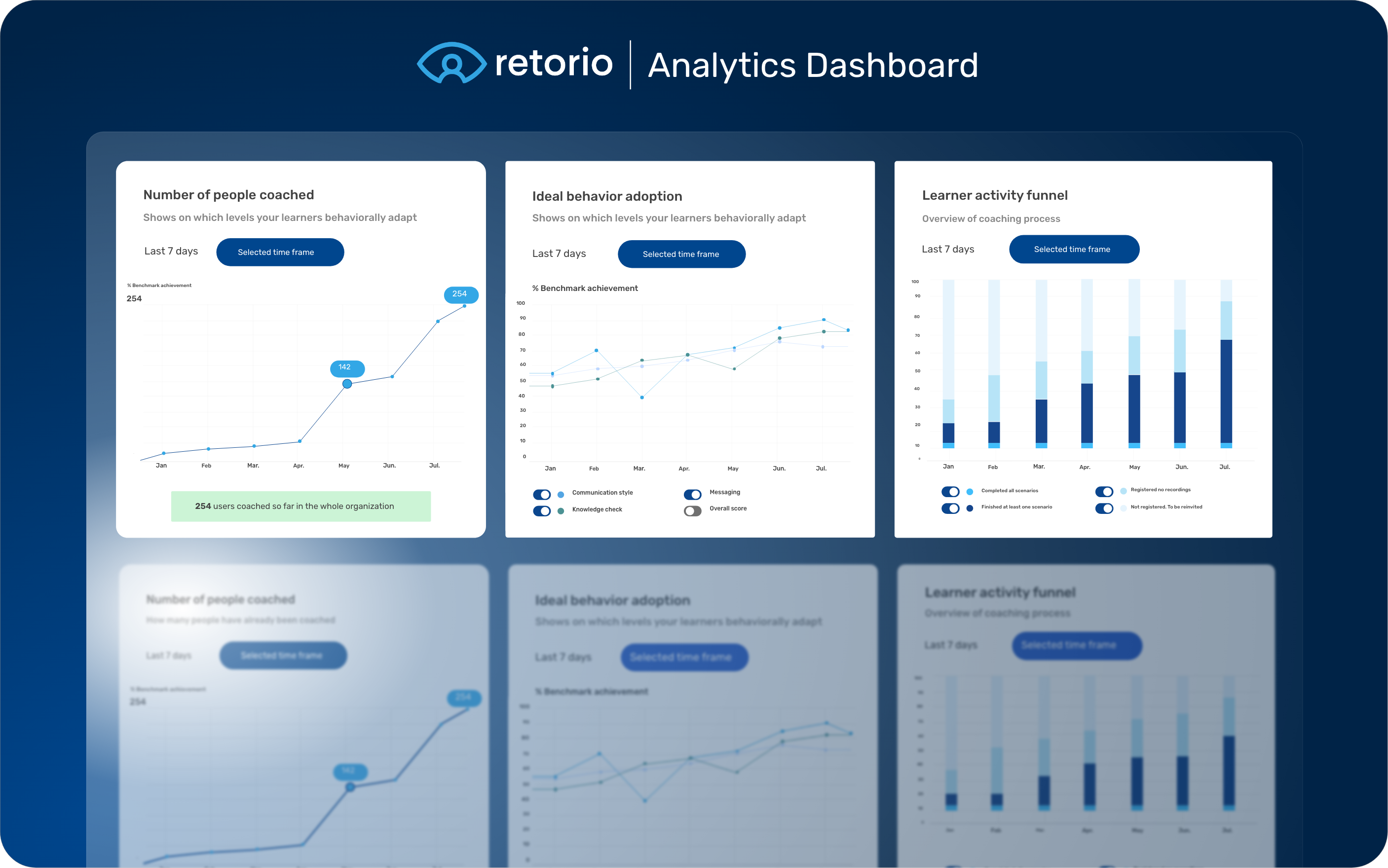 Retorio AI coaching platform analytics dashboard