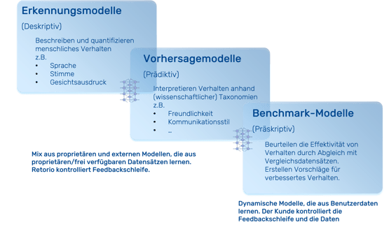 Retorio KI Modelle 2