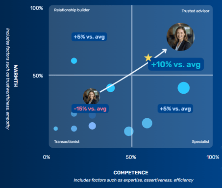 Retorio Warmth and Competence