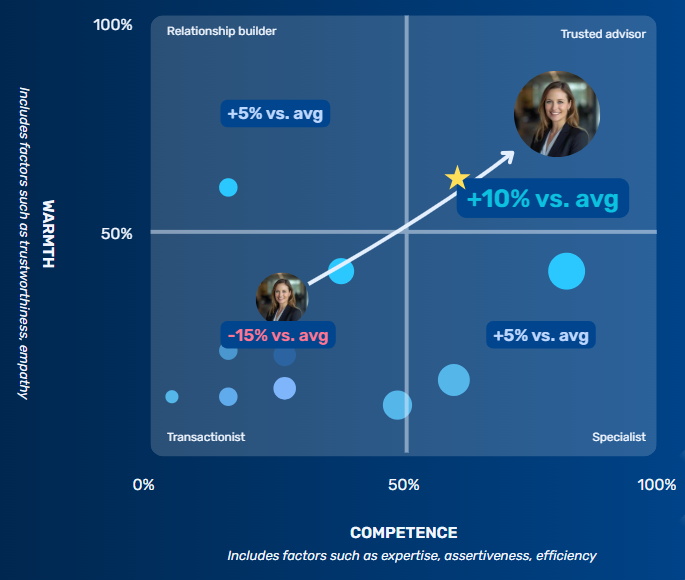 Retorio Warmth and Competence