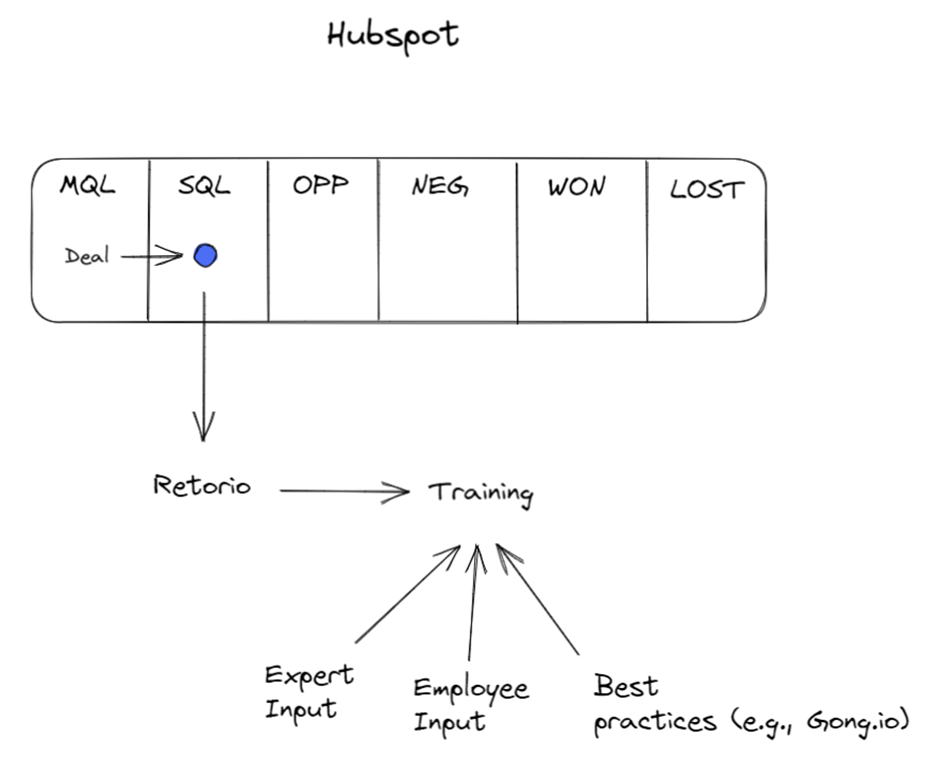 Retorio diagram of hubspot function with Retorios training platform