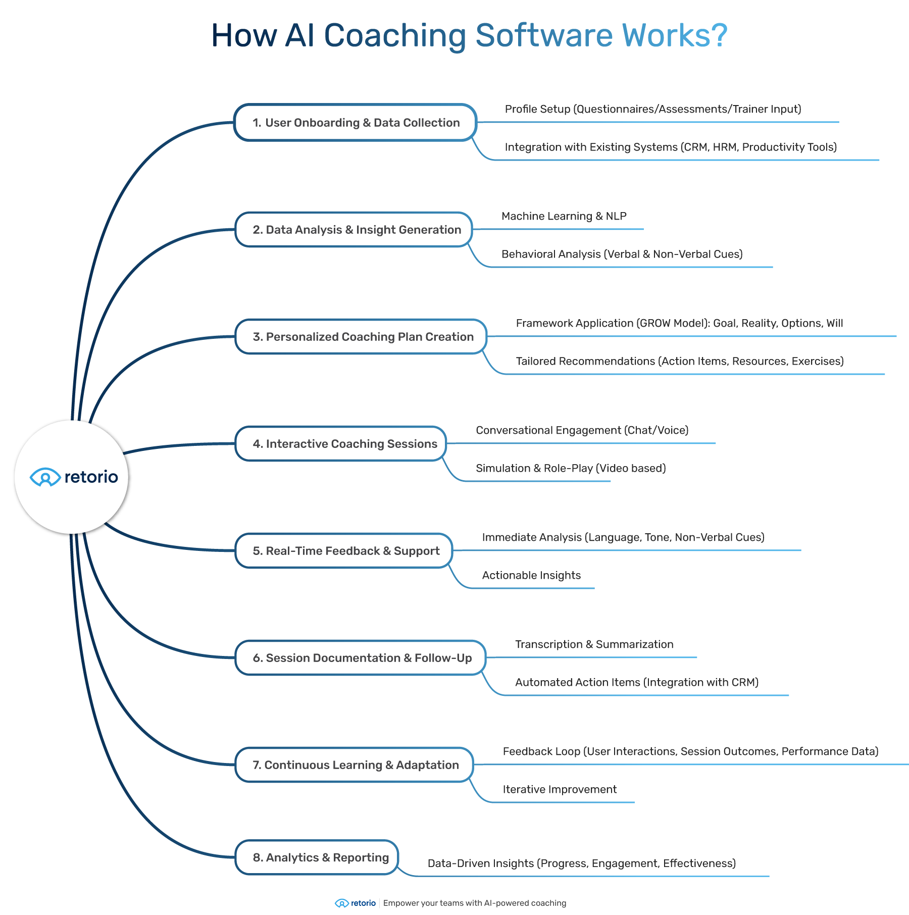 Retorio-AI-Coaching-Platform---How-AI-coaching-software-works