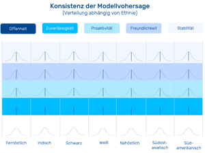 Verteilung Retorio Modelle Ethnie