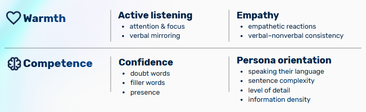 Chart shows Warmth and Competence related skills