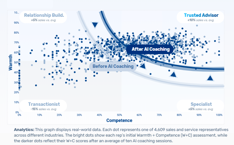 Warmth and Competence analytics