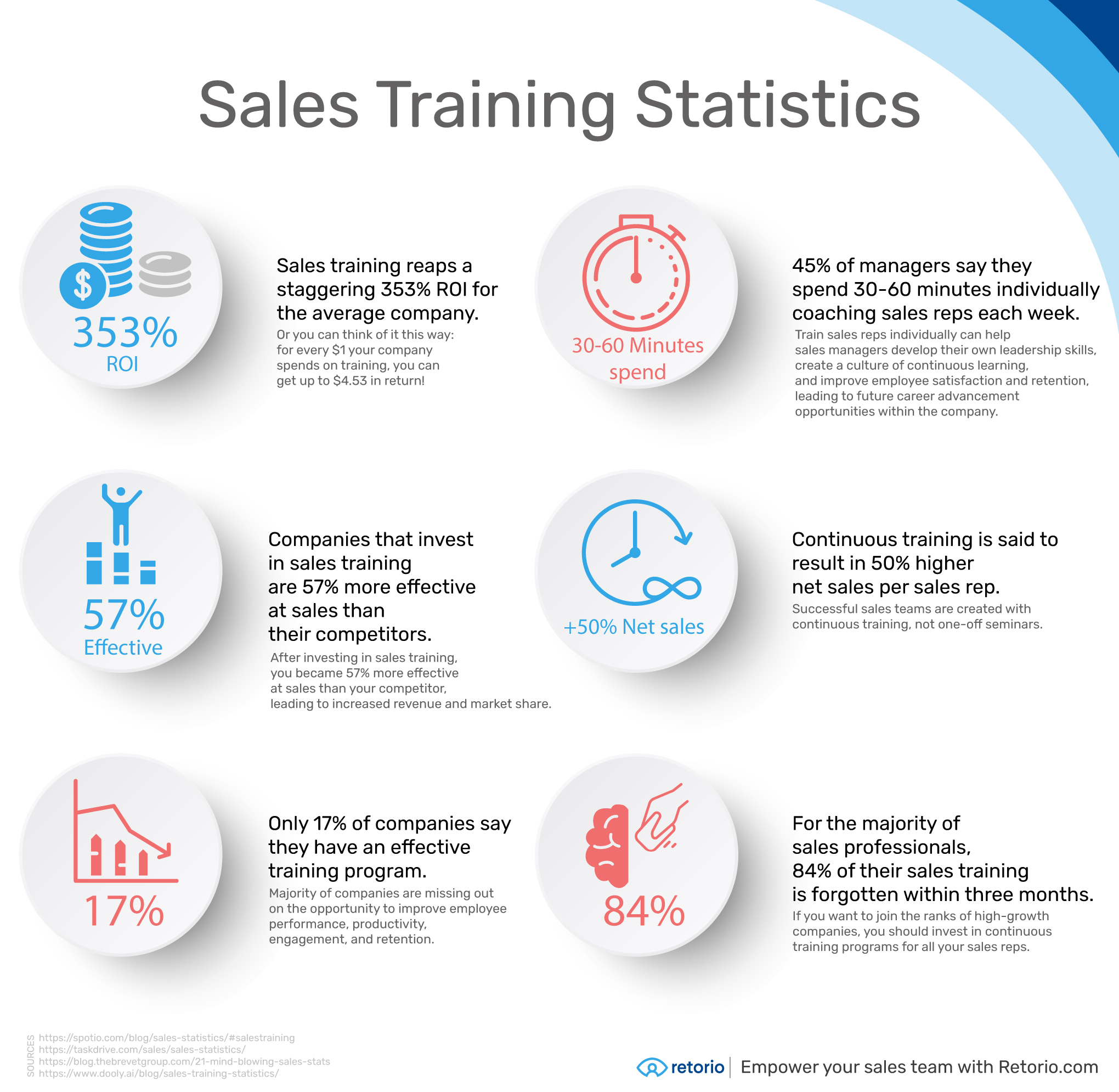Sales training statistics infographic